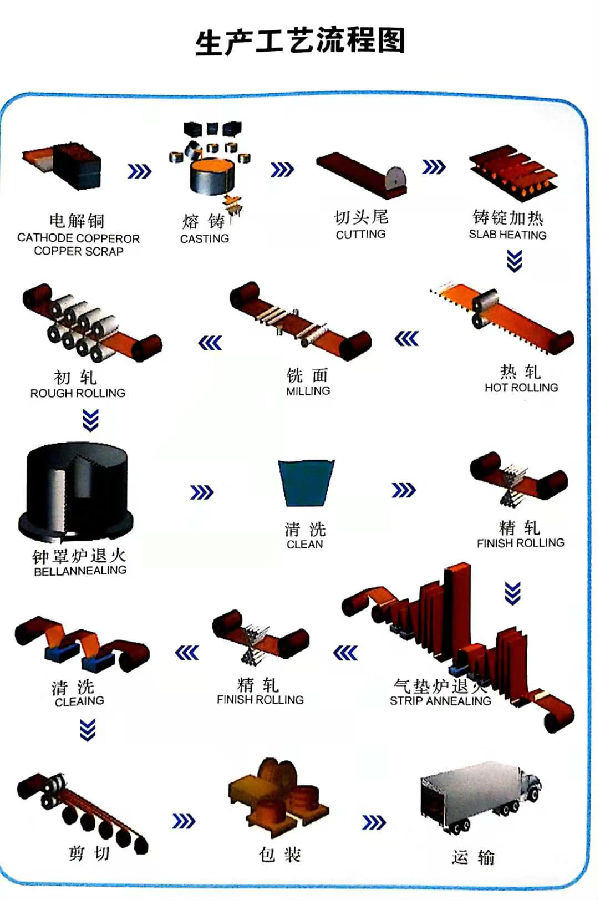 洋白銅帶生產(chǎn)工藝流程